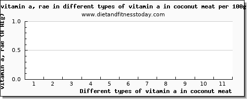 vitamin a in coconut meat vitamin a, rae per 100g